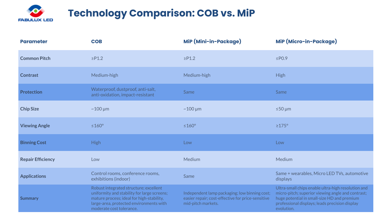 Comparison of COB and MiP