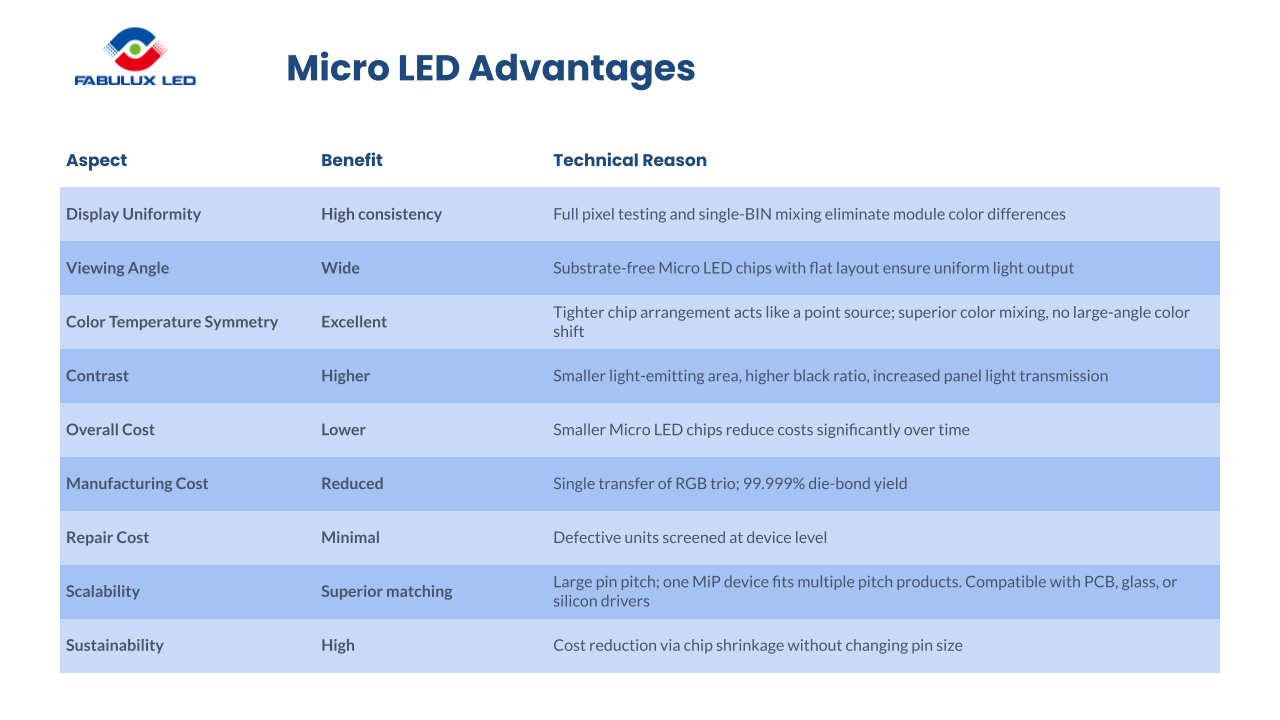 MiP Micro LED Panel Advantages